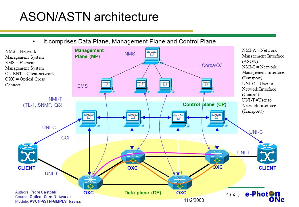 Net core hosting. GMPLS что это. Network Module. Core Network. Optical Core.