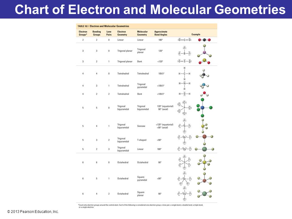 Molecular And Electron Geometry Chart