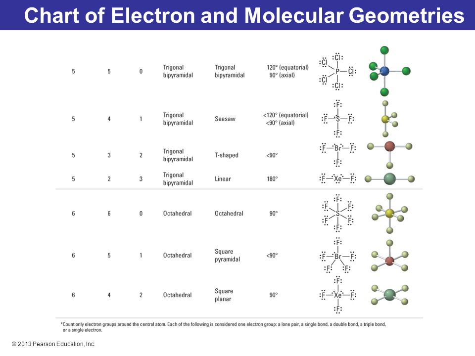 Chart of Electron and Molecular Geometries.