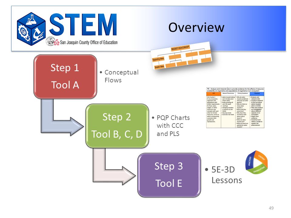Overview Step 1 Tool A Step 2 Tool B, C, D Step 3 Tool E 5E-3D Lessons