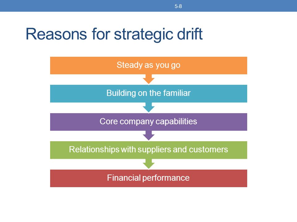Strategic Drift - Bbrief