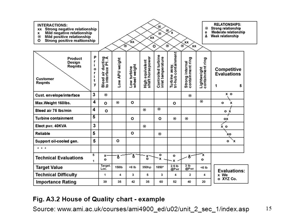 House Of Quality Chart