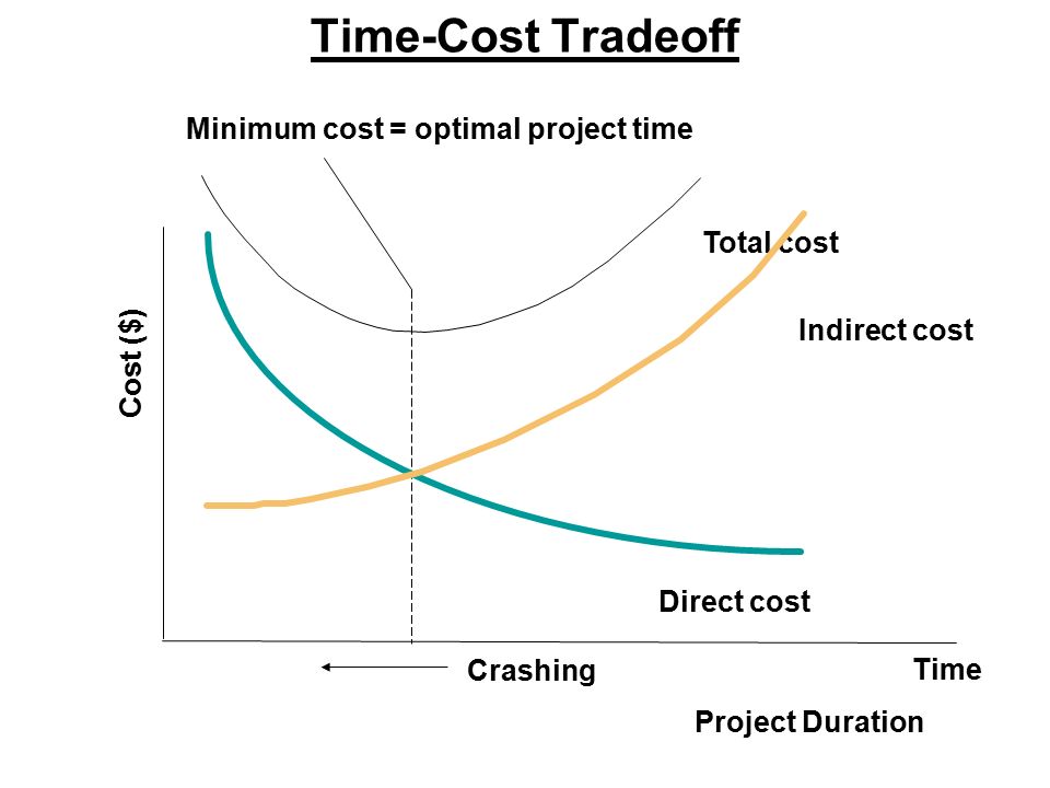 Модель время затраты. Костинг моделей. Cost cost cost. Cost and time. Cost времена.