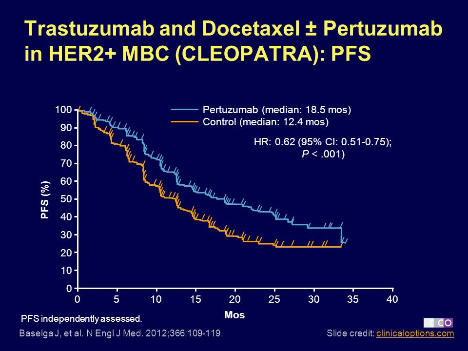 Trastuzumab and Docetaxel ± Pertuzumab in HER2+ MBC (CLEOPATRA): PFS