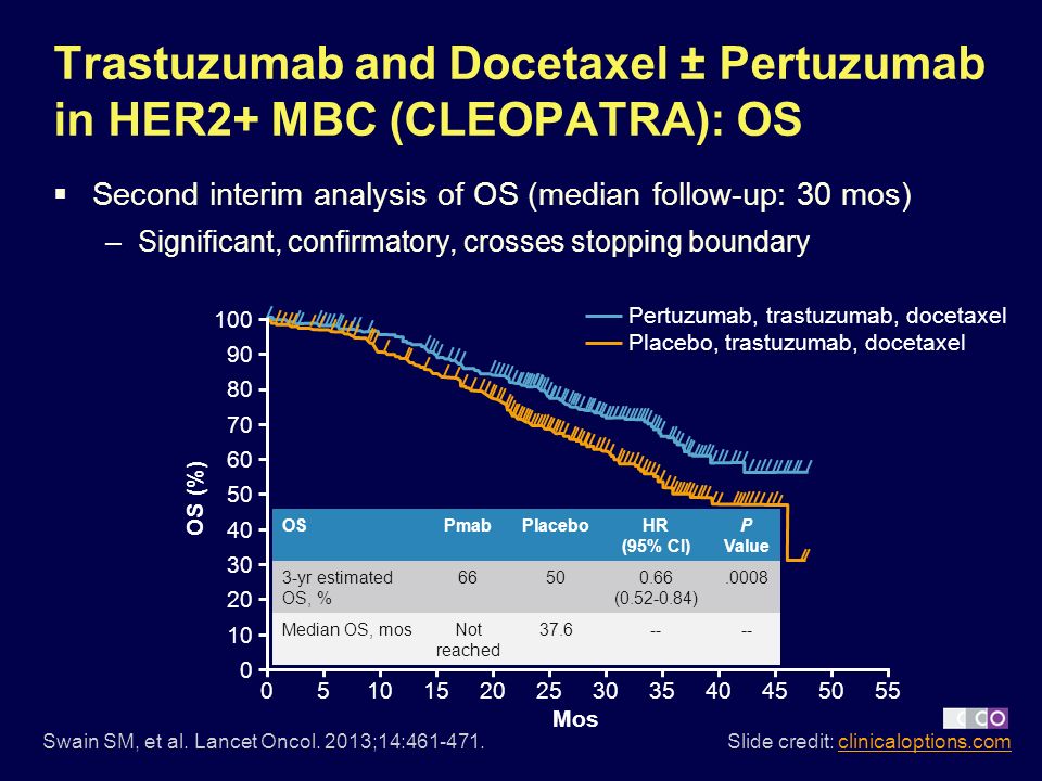 Trastuzumab and Docetaxel ± Pertuzumab in HER2+ MBC (CLEOPATRA): OS