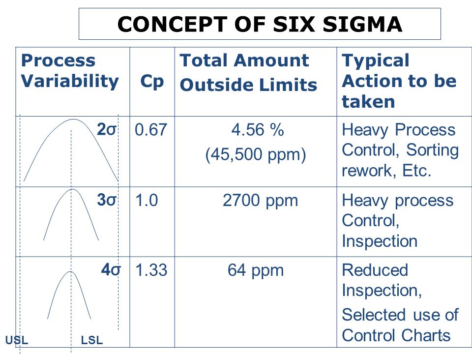 Sigma Cpk Ppm Conversion Chart