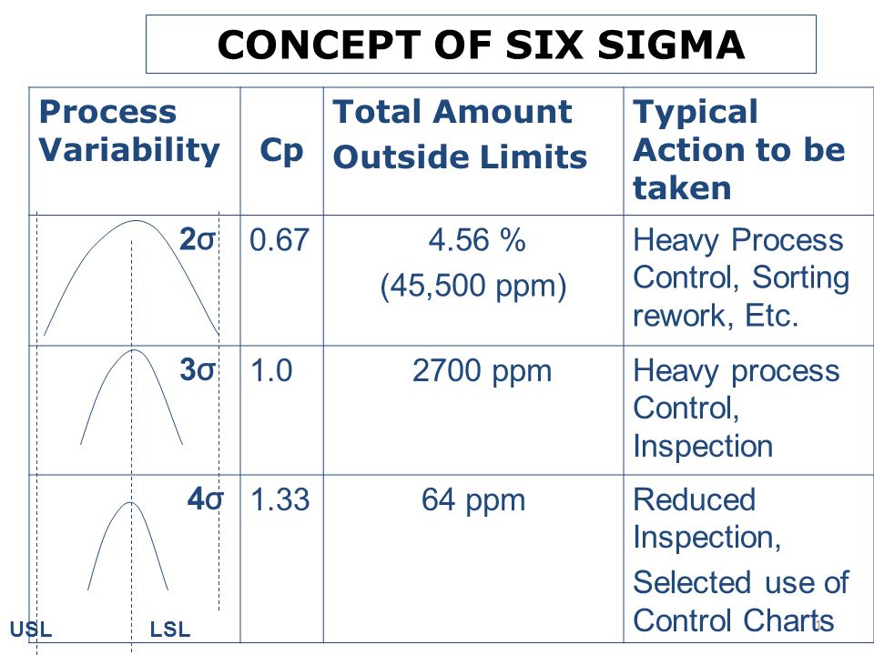 Six Sigma Level Chart