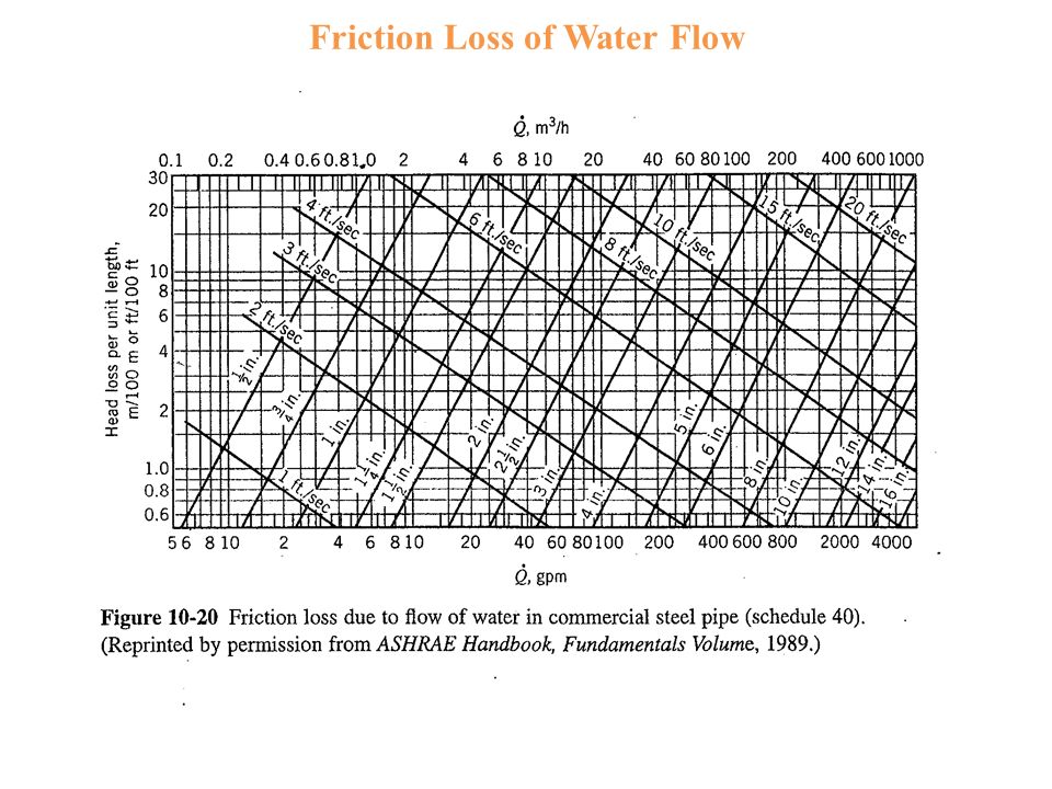 Water Pipe Friction Loss Chart