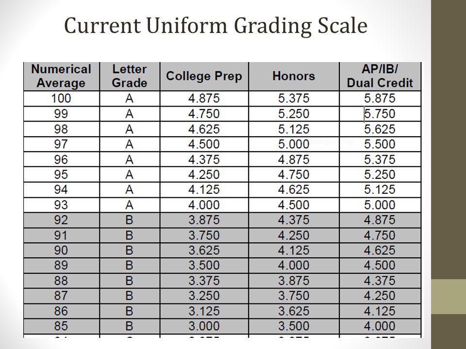 South Carolina Grading Scale Chart