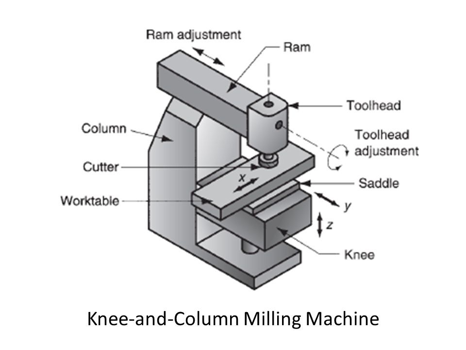 Column definition. Kinematic diagram of milling Machine строгальный. Milling Types. Фрезерный станок с постоянными оборотами. Концевой фрезерный станок для обгонки.