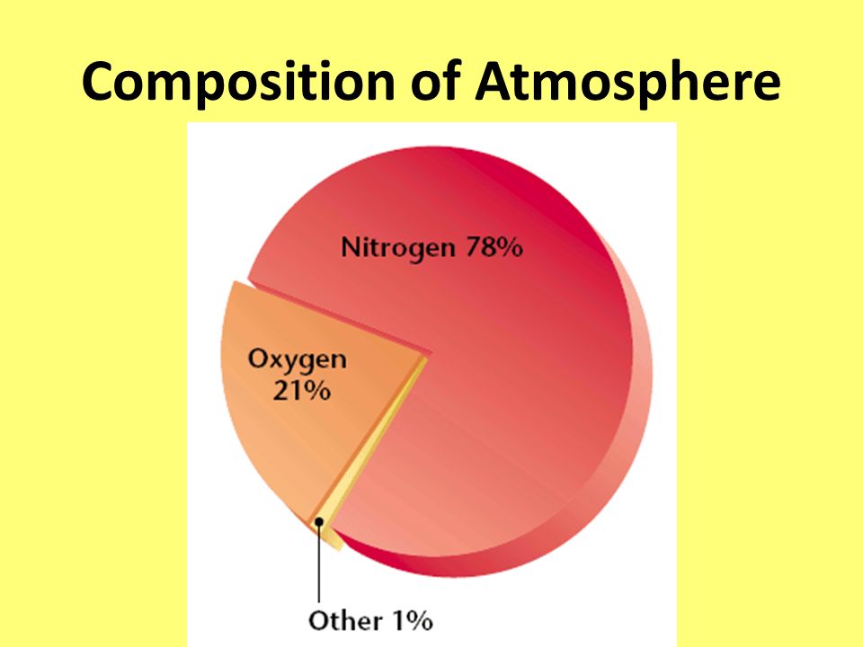 Image result for composition of atmosphere