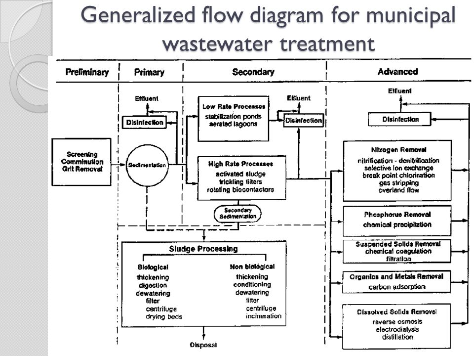 Microbes In Sewage Treatment Flow Chart