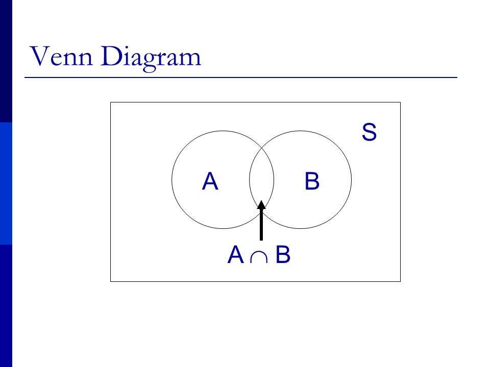 Venn Diagram S A B A  B