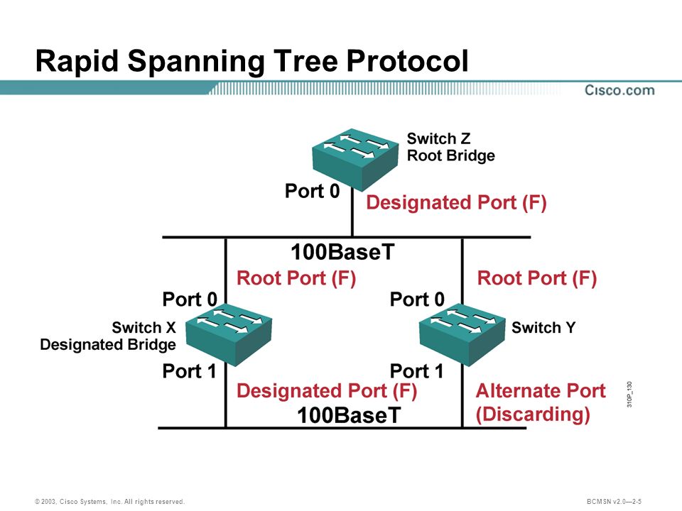 Span сети. STP И RSTP. Протоколы резервирования RSTP. Коммутатор протокол STP. Топология STP.