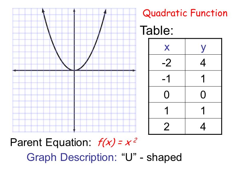 Parent Functions Constant Function Linear Identity Absolute Value Ppt Video Online Download