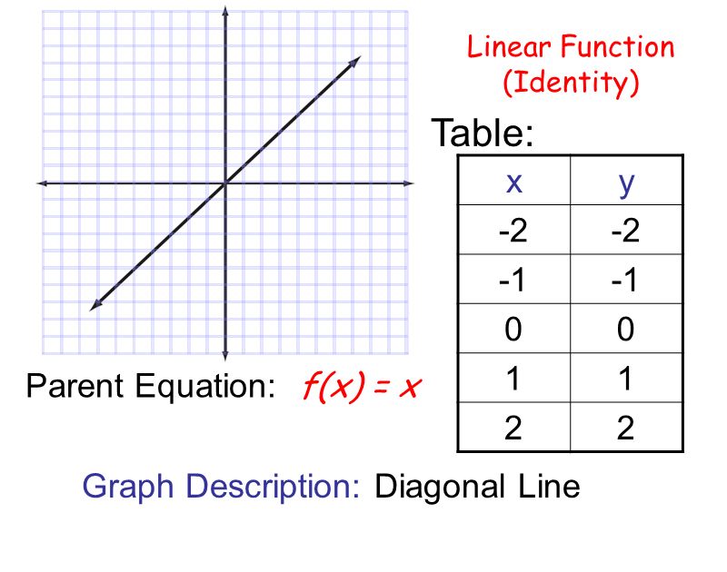 Линейные функции y 2x 5