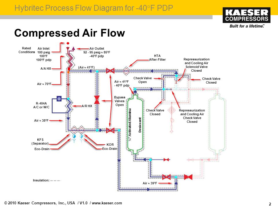 Compressed Air Flow Chart