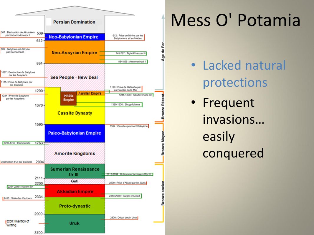 Mess O Potamia Lacked natural protections