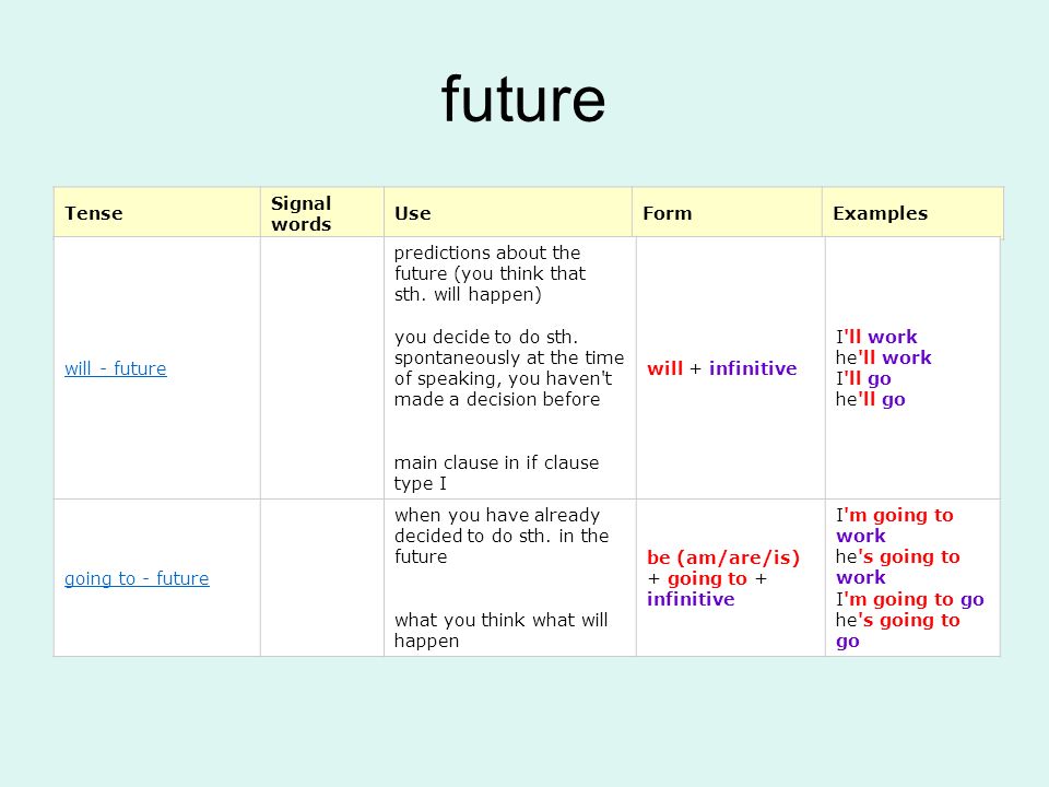 4 future tenses. Future Tenses таблица английский. Таблица будущего времени в английском языке. Фьючер Тенсес правила. Будущее время таблица.