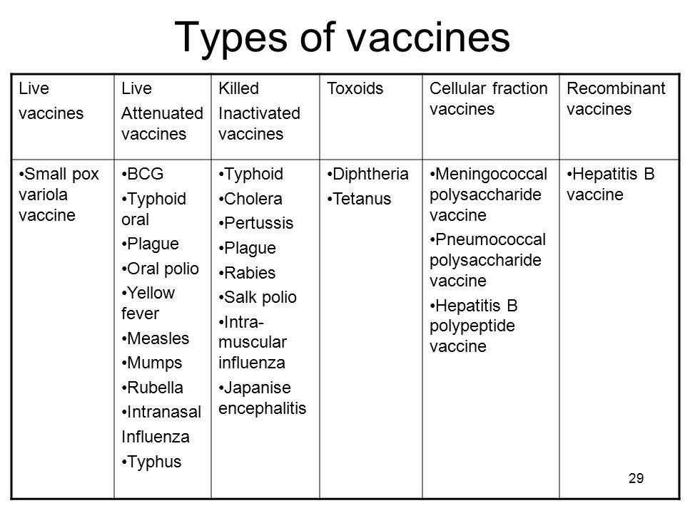 Image result for live attenuated vs inactivated vaccine classification