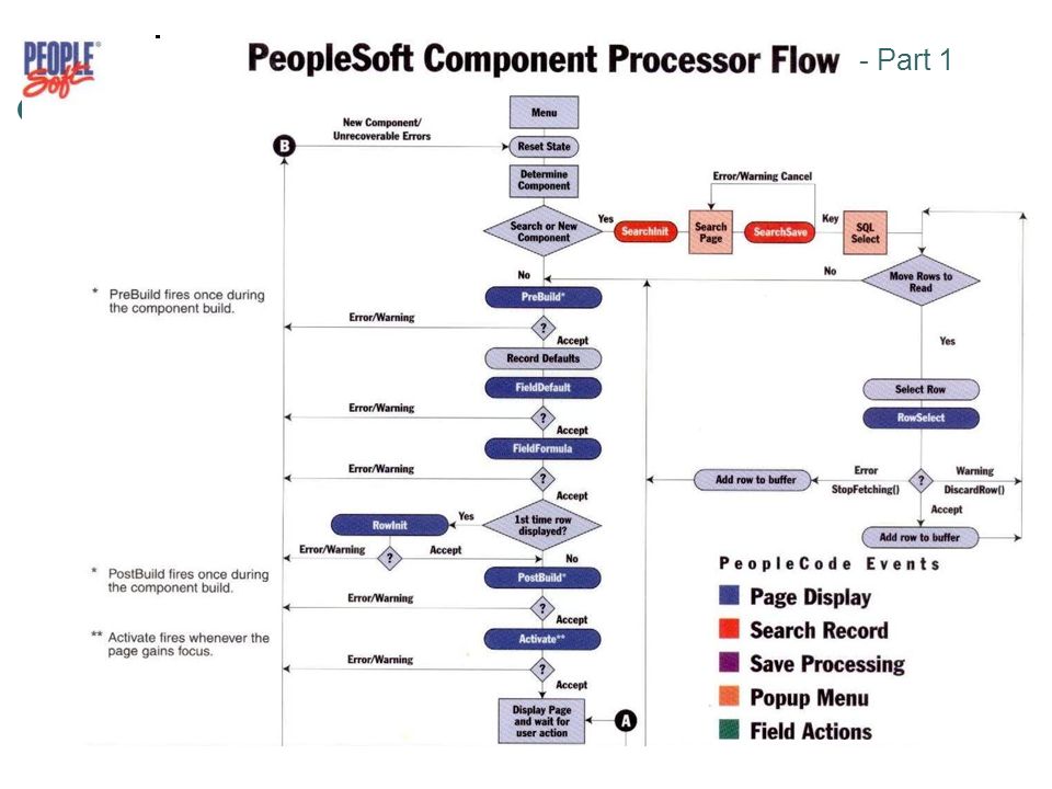 PeopleCode and the Component Processor - ppt download