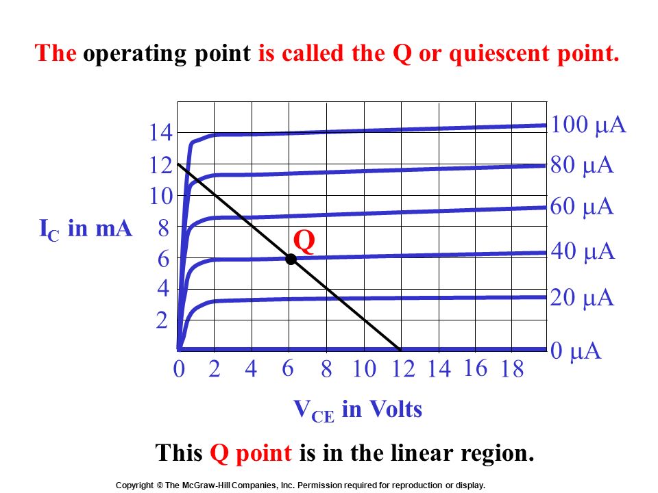 Q The operating point is called the Q or quiescent point. 100 mA 14 12
