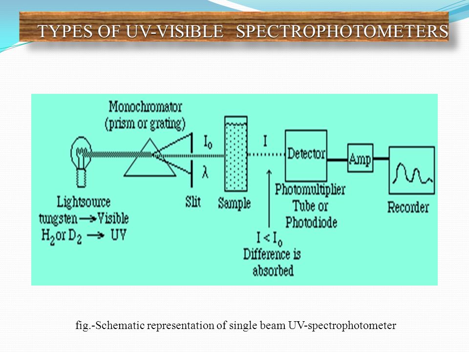 INSTRUMENTATION OF UV-VISIBLE ,IR,NMR AND MASS SPECTROSCOPY ...