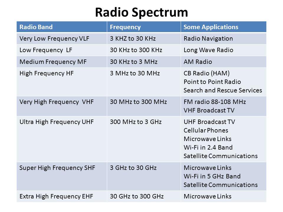 Am Radio Frequency Chart