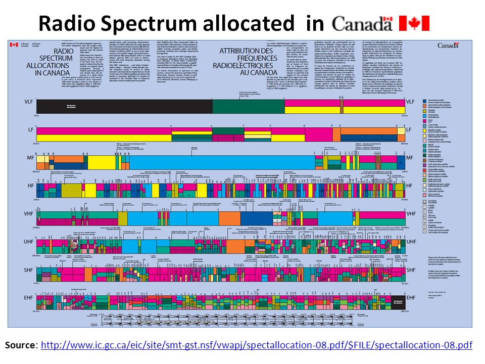 Vhf Spectrum Chart