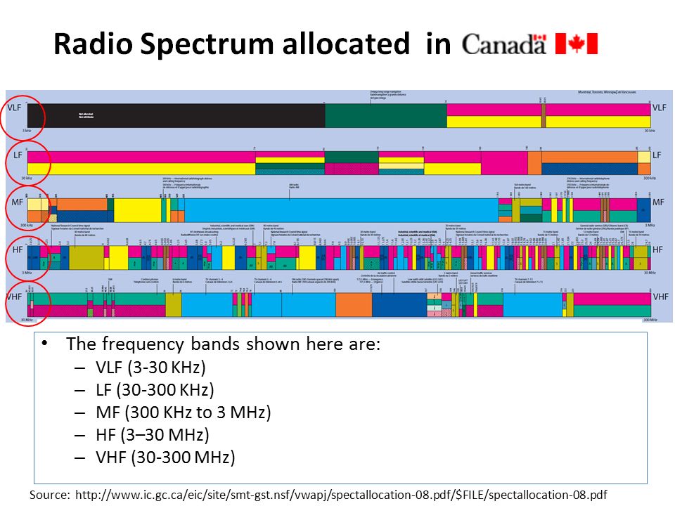 5g frequency spectrum canada