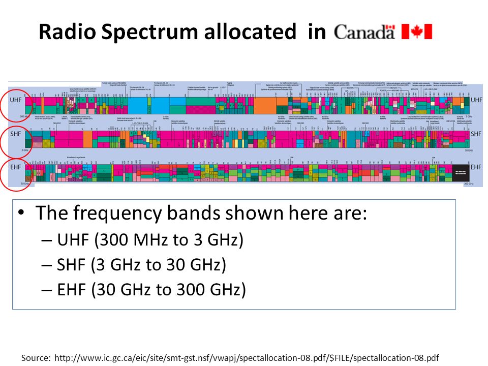 Ham Radio Frequency Chart Canada