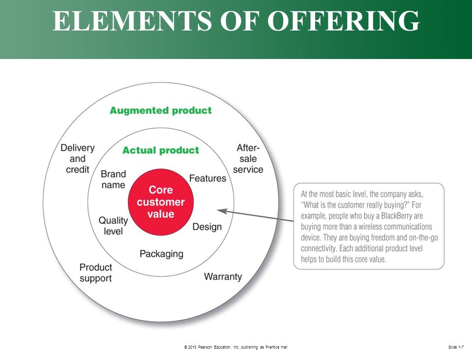 Feature names. Levels of product. Three Levels of products and services. Products and services. Core, actual and augmented product.