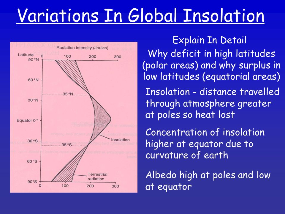 Variations In Global Insolation