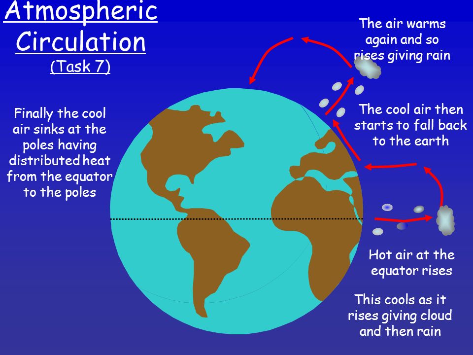 Atmospheric Circulation (Task 7)
