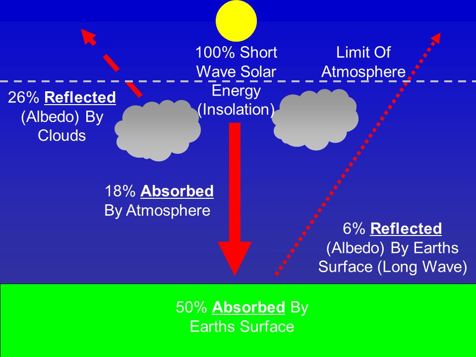 100% Short Wave Solar Energy (Insolation) Limit Of Atmosphere