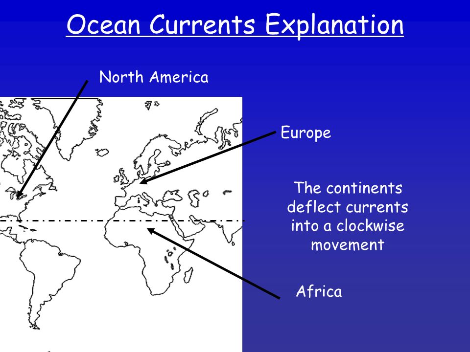 The continents deflect currents into a clockwise movement