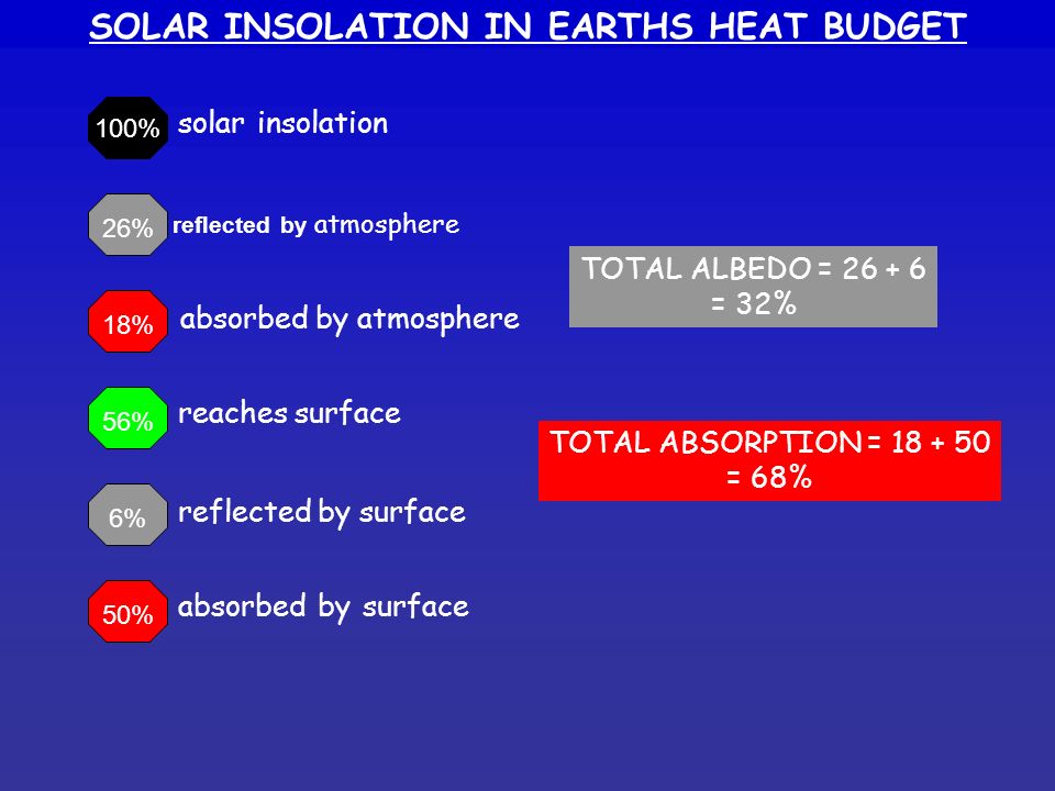 SOLAR INSOLATION IN EARTHS HEAT BUDGET