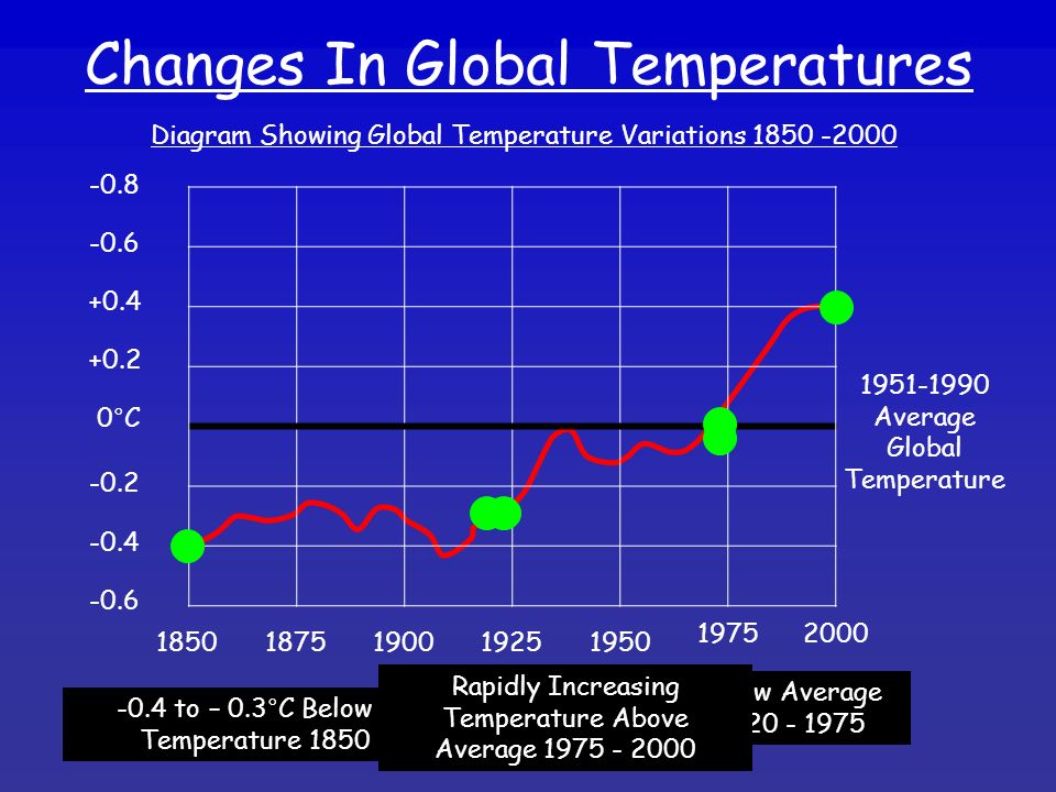 Changes In Global Temperatures