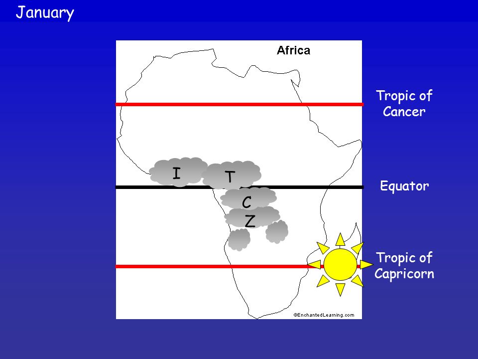 January Equator Tropic of Capricorn Tropic of Cancer I T Z C