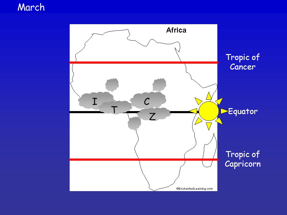 March Tropic of Cancer I C T Z Equator Tropic of Capricorn