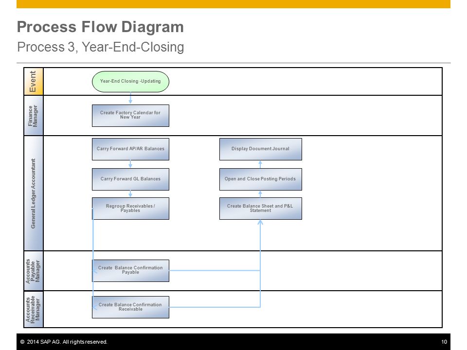 month end closing checklist sap