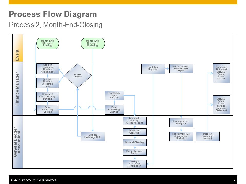 Record To Report Process Flow Chart