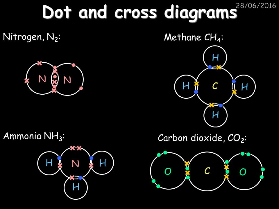 Dot and cross diagrams Nitrogen, N2: Methane CH4: N C H Ammonia NH3.