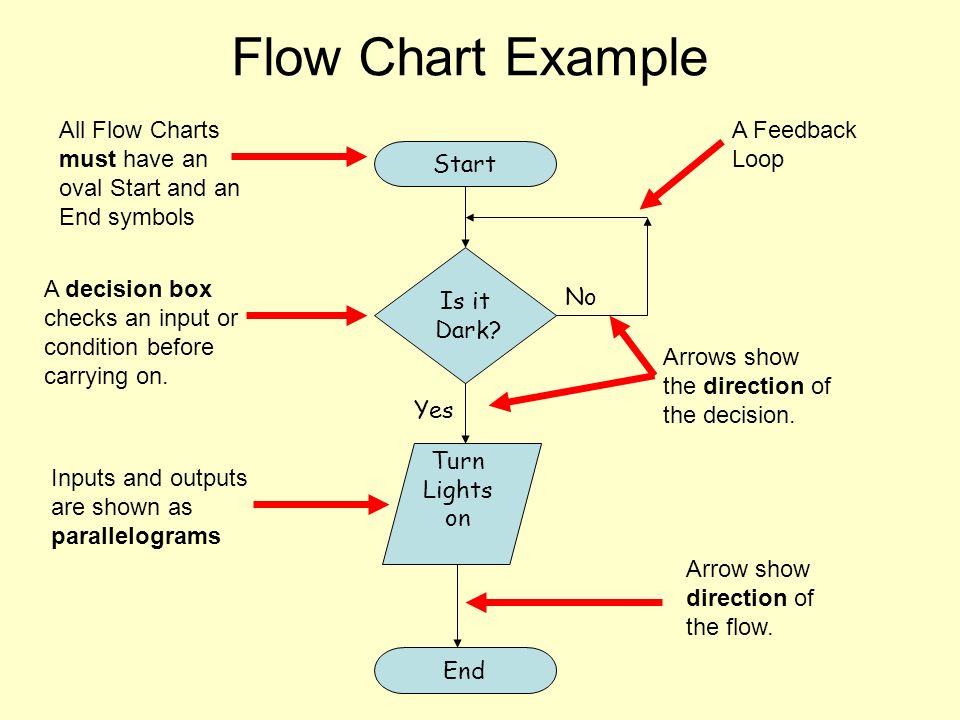 Oval Symbol In A Flow Chart Indicates