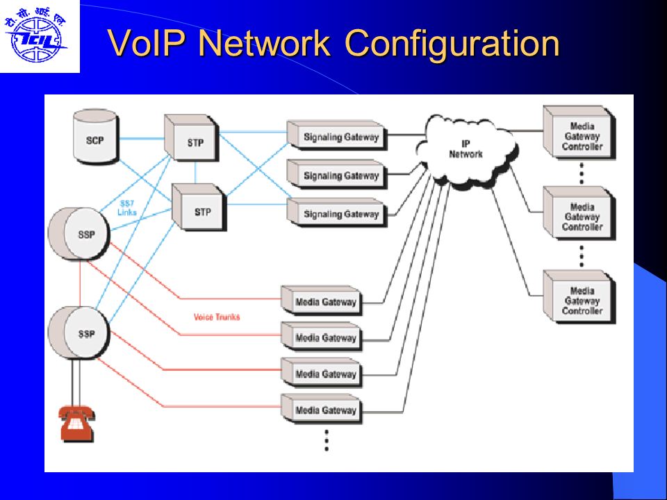 VoIP Network Configuration