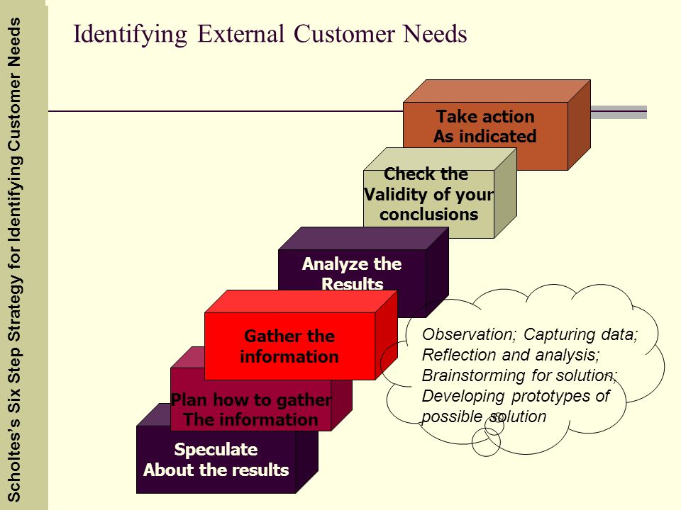 Identifying External Customer Needs