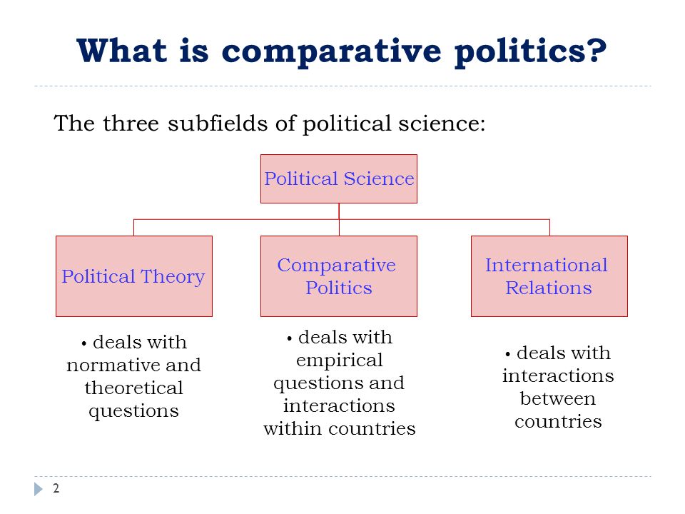 What is comparative politics.
