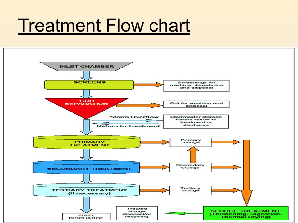 Waste Water Treatment Flow Chart