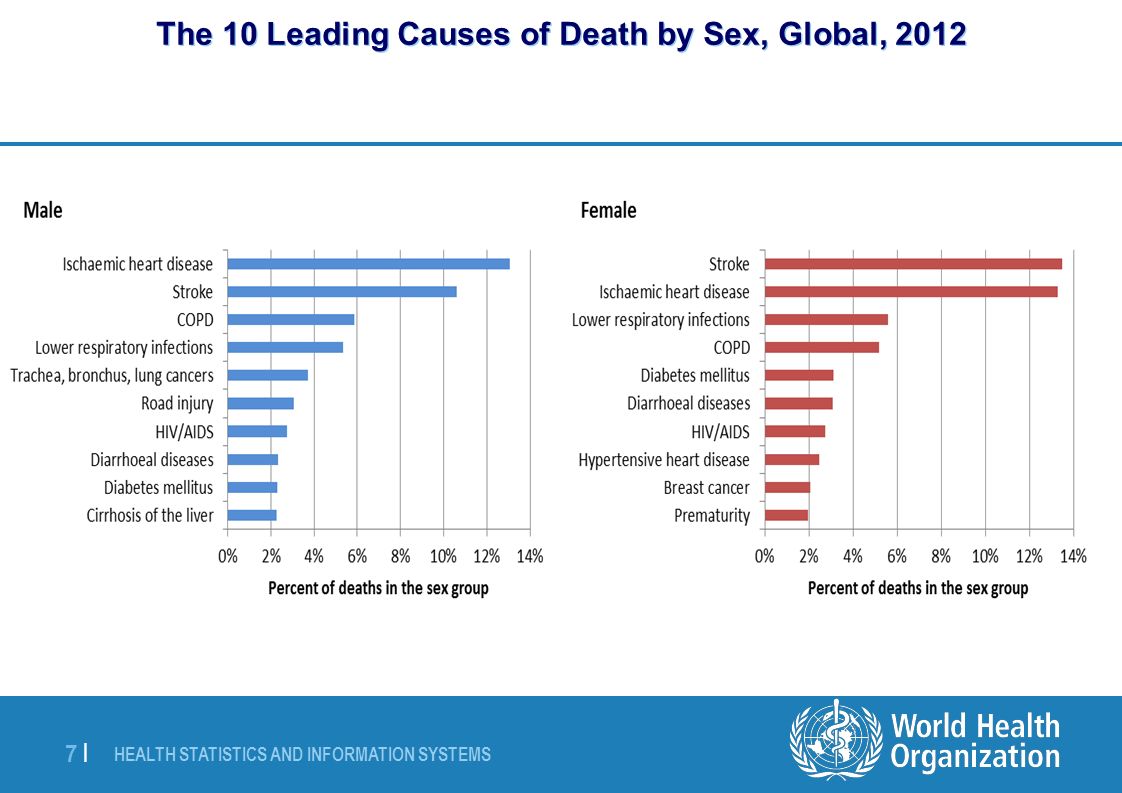 The 10 Leading Causes of Death by Sex, Global, 2012.