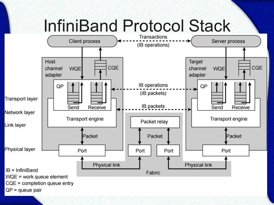 Computer architecture. INFINIBAND Интерфейс. INFINIBAND протокол. Топология INFINIBAND. Архитектура на базе Ethernet.